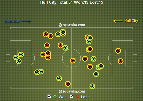 Hull Aerial Duels Won